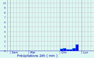 Graphique des précipitations prvues pour Vaihingen an der Enz