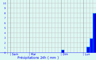 Graphique des précipitations prvues pour Sudbury