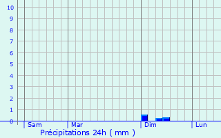 Graphique des précipitations prvues pour Francaltroff