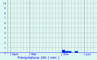 Graphique des précipitations prvues pour Trecate