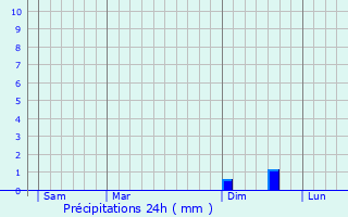Graphique des précipitations prvues pour Tongelre