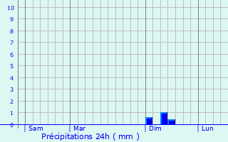 Graphique des précipitations prvues pour Eincheville