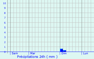 Graphique des précipitations prvues pour Cassolnovo