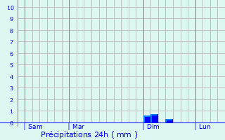 Graphique des précipitations prvues pour Hilbesheim