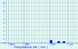 Graphique des précipitations prvues pour Leimuiden