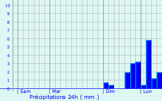 Graphique des précipitations prvues pour Arbellara