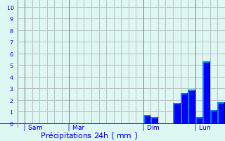 Graphique des précipitations prvues pour Granace