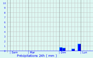 Graphique des précipitations prvues pour Crozet