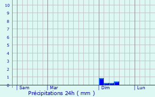Graphique des précipitations prvues pour Hinckange