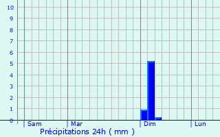 Graphique des précipitations prvues pour Montesquieu-des-Albres