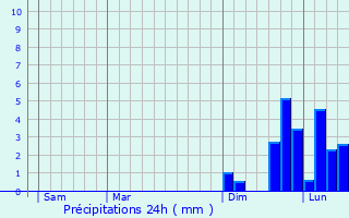 Graphique des précipitations prvues pour Zevaco