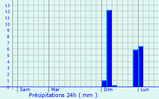 Graphique des précipitations prvues pour trembires