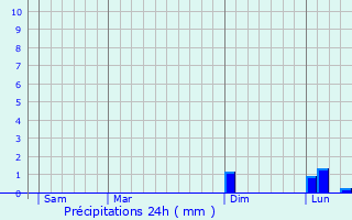 Graphique des précipitations prvues pour Savigny