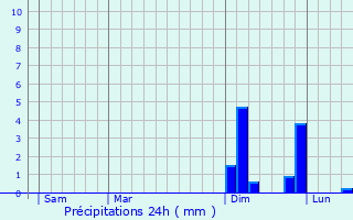 Graphique des précipitations prvues pour Saint-Paul