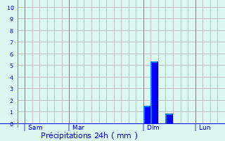 Graphique des précipitations prvues pour Alzingen