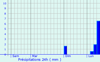 Graphique des précipitations prvues pour Lakenheath