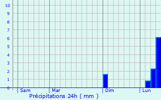 Graphique des précipitations prvues pour Littleport