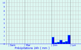 Graphique des précipitations prvues pour Kaiserslautern