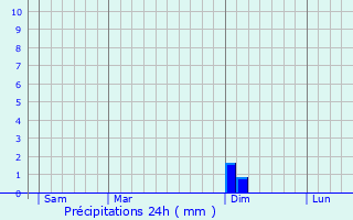 Graphique des précipitations prvues pour Mazerolles-le-Salin