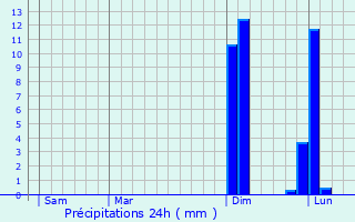 Graphique des précipitations prvues pour Sauverny