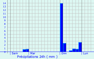 Graphique des précipitations prvues pour Le Latet