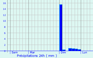 Graphique des précipitations prvues pour Montmorot