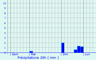 Graphique des précipitations prvues pour Pagney