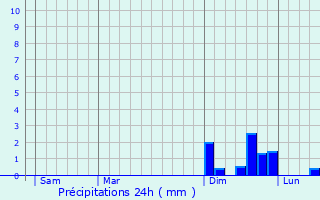 Graphique des précipitations prvues pour Sirod