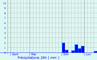 Graphique des précipitations prvues pour La Chaux-du-Dombief