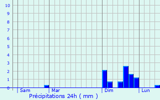 Graphique des précipitations prvues pour Censeau