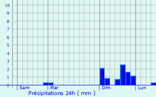 Graphique des précipitations prvues pour Courvires