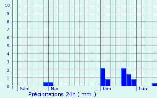 Graphique des précipitations prvues pour Bolandoz