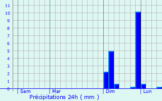 Graphique des précipitations prvues pour Ontex