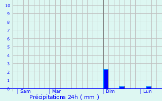 Graphique des précipitations prvues pour Avrainville