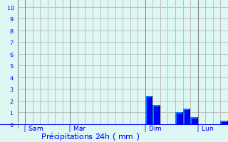 Graphique des précipitations prvues pour Pouligney-Lusans