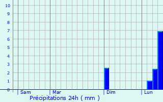Graphique des précipitations prvues pour Dunholme