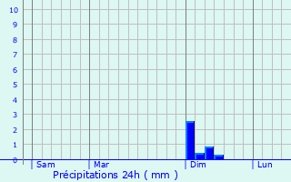 Graphique des précipitations prvues pour Niedervisse