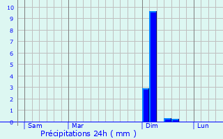Graphique des précipitations prvues pour Allamont