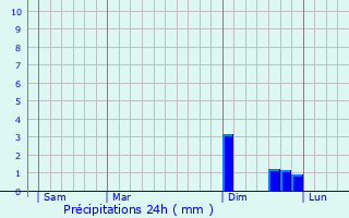 Graphique des précipitations prvues pour Chamole