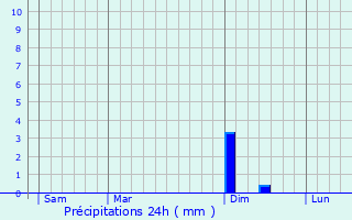 Graphique des précipitations prvues pour Waldweistroff