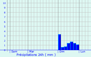 Graphique des précipitations prvues pour Neustadt an der Weinstrae