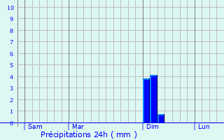 Graphique des précipitations prvues pour Aoste