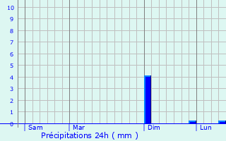 Graphique des précipitations prvues pour Vouthon-Bas
