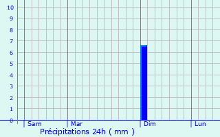 Graphique des précipitations prvues pour Mont-sous-Vaudrey