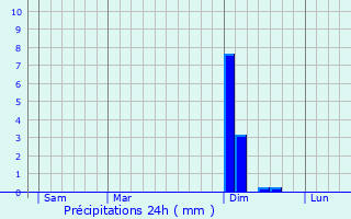Graphique des précipitations prvues pour Dompcevrin
