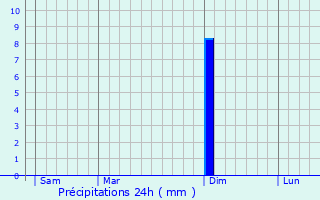Graphique des précipitations prvues pour Chane-des-Coupis