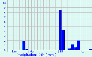 Graphique des précipitations prvues pour Bief-des-Maisons