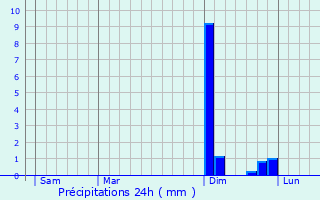 Graphique des précipitations prvues pour Aiglepierre