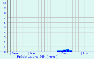 Graphique des précipitations prvues pour Oron