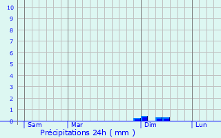 Graphique des précipitations prvues pour Erstroff